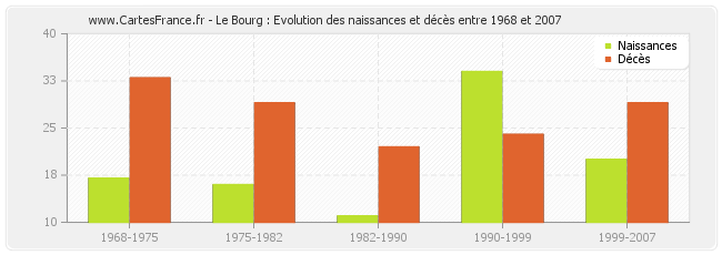 Le Bourg : Evolution des naissances et décès entre 1968 et 2007